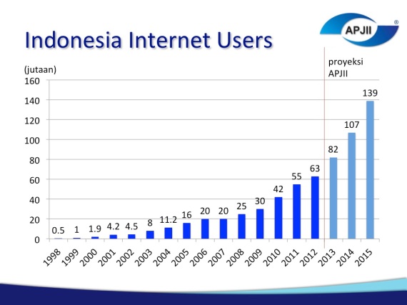 grafik pengguna internet indonesia